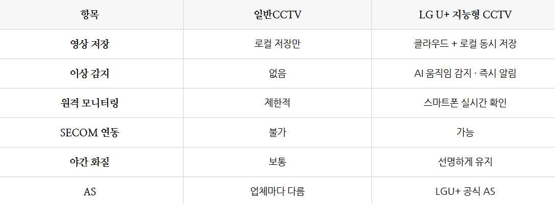 일반 CCTV vs LGU+ 지능형 CCTV 비교표 – 클라우드 저장·AI 이상 감지·SECOM 연동·야간 화질·LGU+ 공식 
