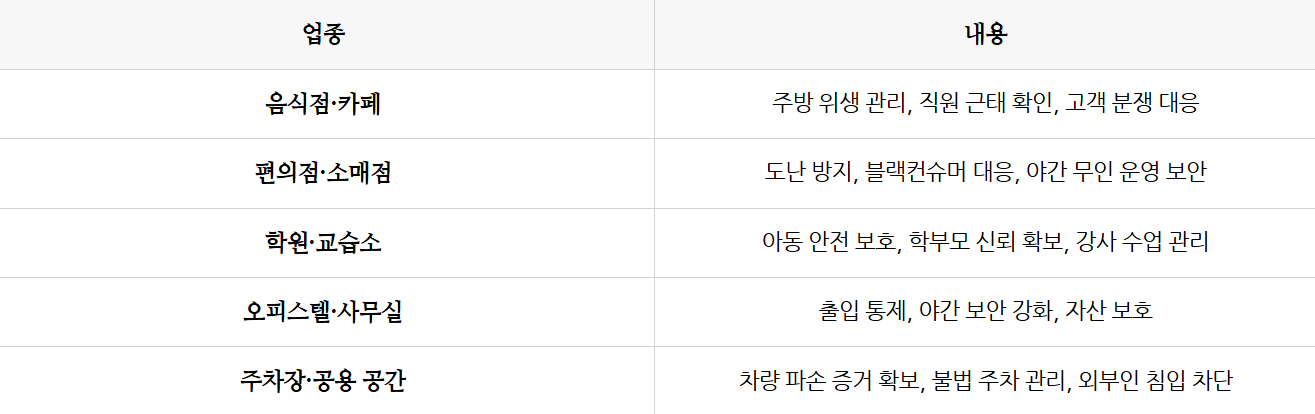 업종별 CCTV 설치 필요 이유 – 음식점·편의점·학원·오피스텔·주차장 보안 솔루션