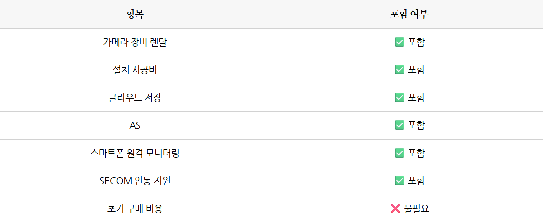 LGU+ 지능형 CCTV 렌탈 포함 항목 – 카메라 장비·시공비·클라우드 저장·AS·스마트폰 모니터링·SECOM 연동 포함, 초기 구매 비용 불필요